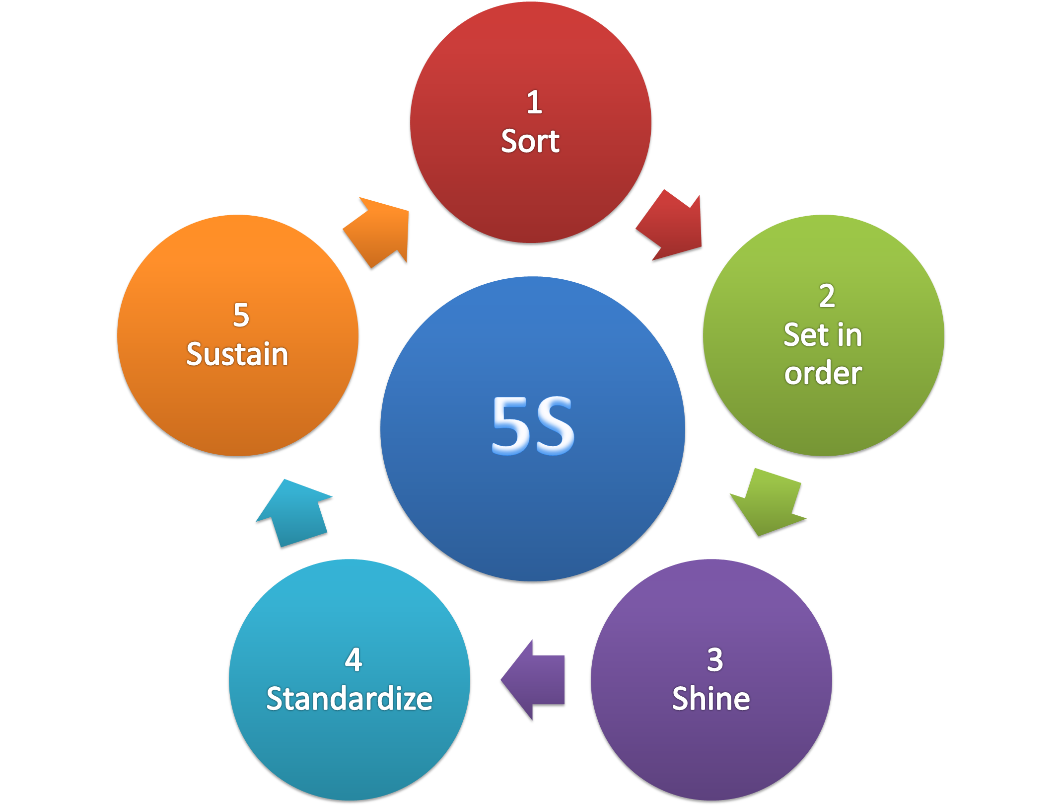 what-is-5s-visual-management-design-talk